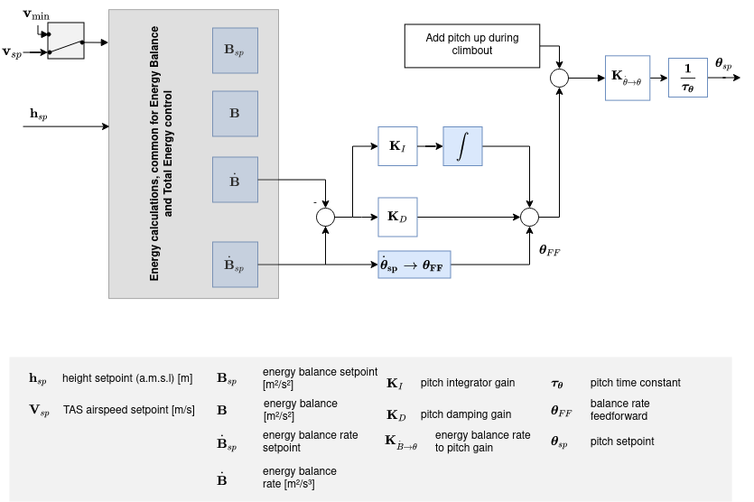 Energy balance loop