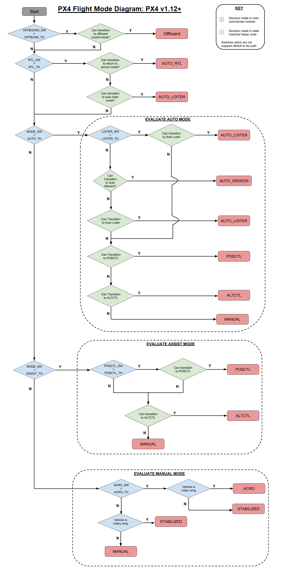 Commander Flow diagram