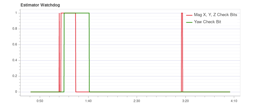 Estimator watchdog with magnetometer problems