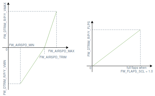 Dtrim 곡선