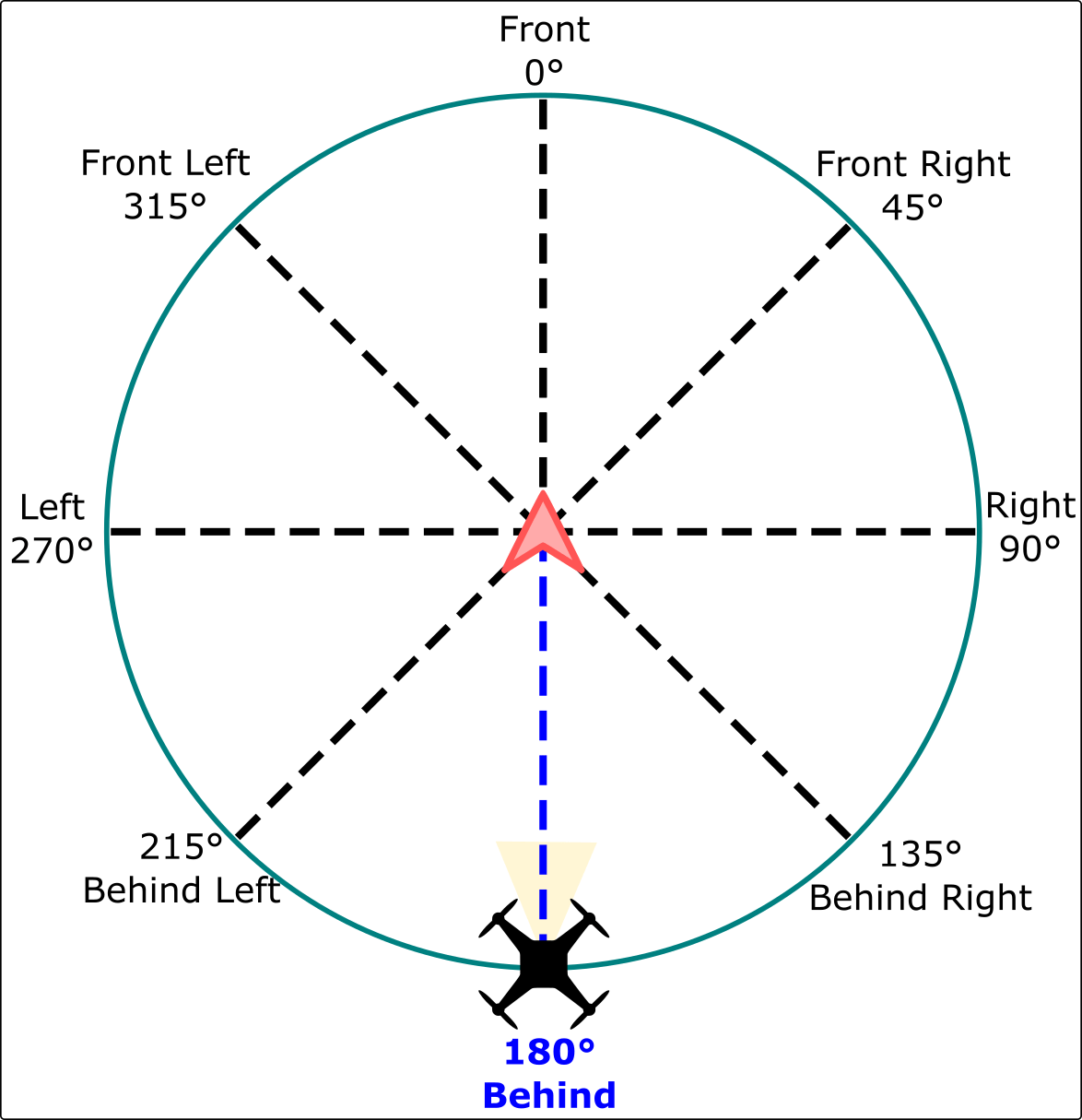 Follow-me Angle Diagram