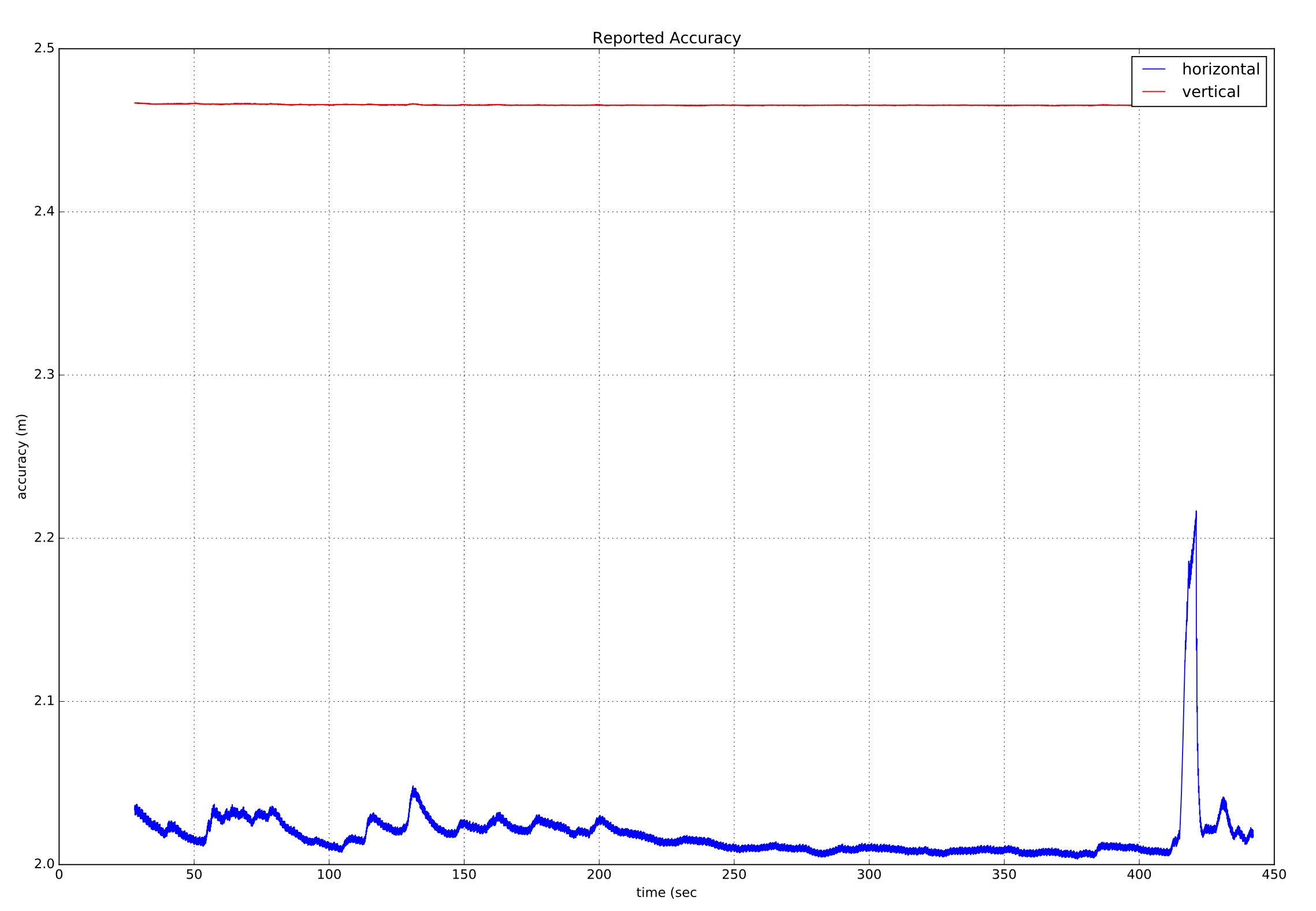 GPS Glitch - reported receiver accuracy