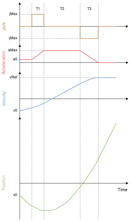 Jerk-limited trajectory