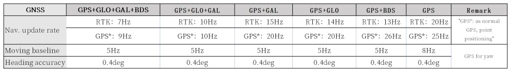 Navigation update rate information