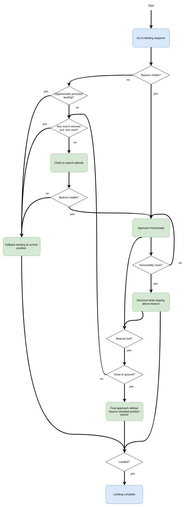 Precision Landing Flow Diagram