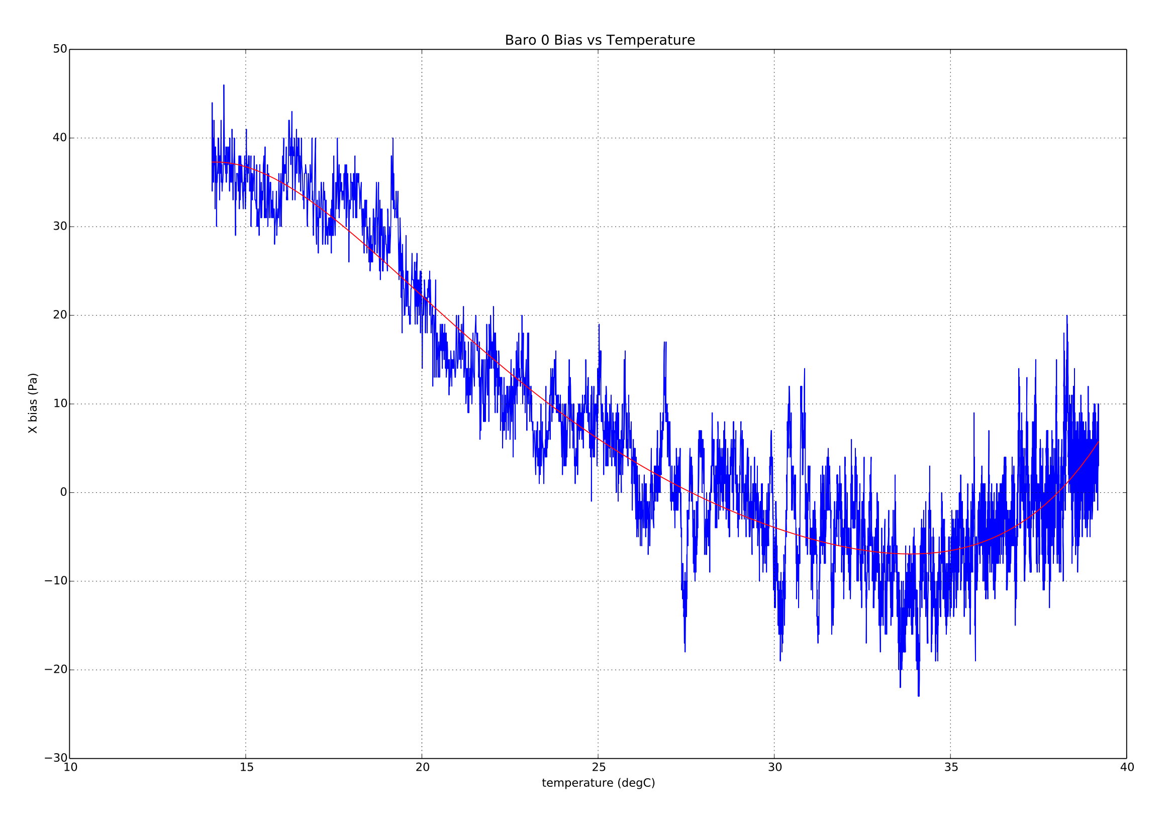 Thermal calibration barometer