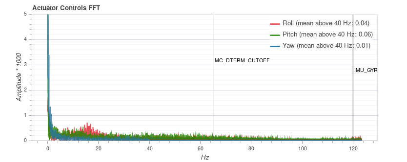 Low vibration QAV-R 5 Racer - FFT plot