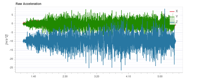 Vibrations in landing gear - raw accel. plot