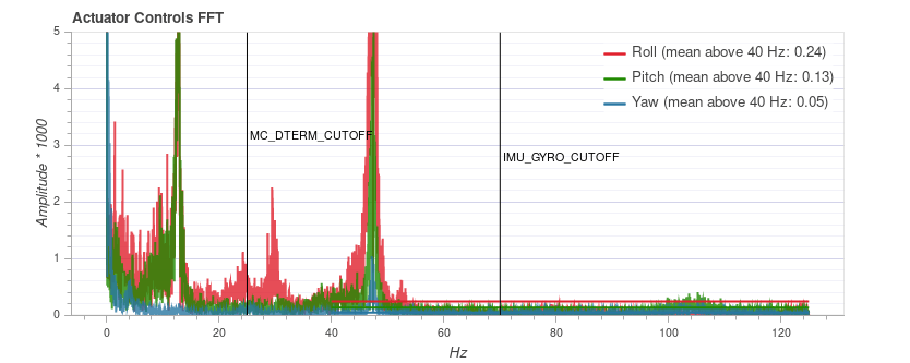 Vibrations in landing gear - FFT plot